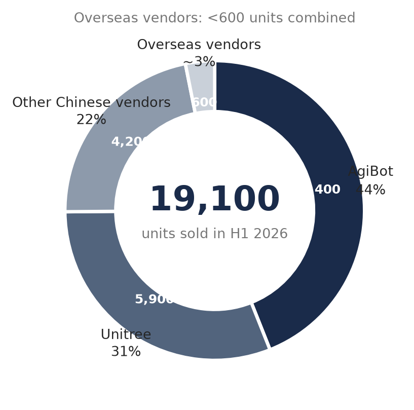 Donut chart of H1 2026 humanoid robot shipments: AgiBot 44%, Unitree 31%, other Chinese vendors 22%, overseas vendors about 3%
