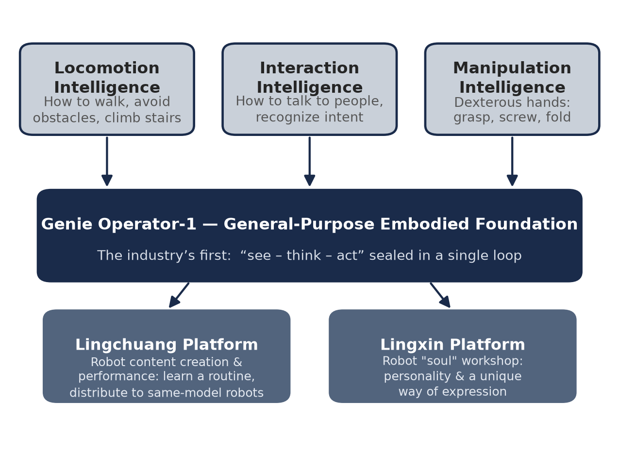 Diagram showing AgiBot locomotion, interaction and manipulation intelligence connected through Genie Operator-1